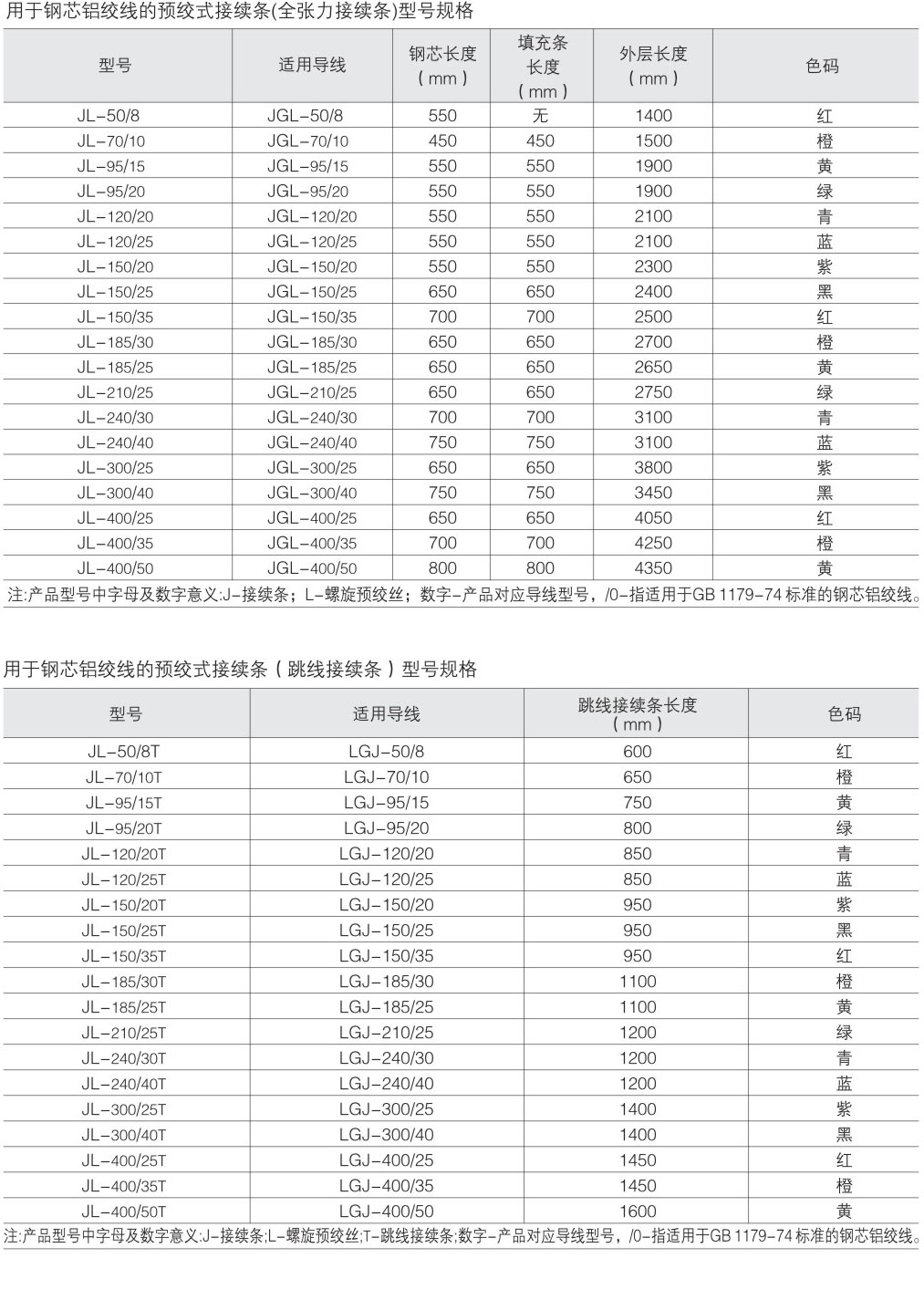 預(yù)絞式連續(xù)金具-用于銅芯鋁絞線（LGJ-...