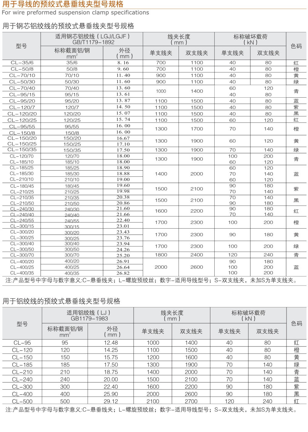 用于導(dǎo)線(xiàn)的預(yù)絞式懸垂線(xiàn)夾型號(hào)規(guī)格